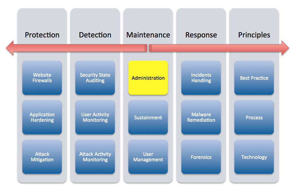 Tony Perez on Security - Website Security - Good Posture - Administration II